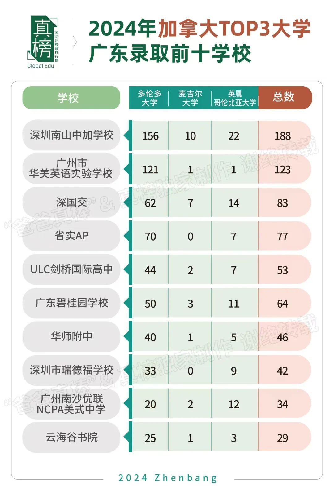 深国交3枚韦尔斯利！广东升学最强高中40强出炉：深国交第一，广碧第二  数据 深国交 毕业季 深圳国际交流学院 第14张